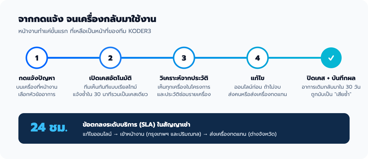 ขั้นตอนดูแลเมื่อเครื่องมีปัญหา — กดแจ้งปัญหา เปิดเคสอัตโนมัติ วิเคราะห์จากประวัติ แก้ไข และปิดเคสพร้อมบันทึกผล ภายใต้ SLA 24 ชั่วโมง