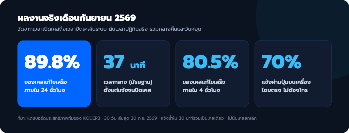ผลงานทีม Support ของ KODER3 เดือนกันยายน 2569 — แก้ไขเสร็จภายใน 24 ชั่วโมง 89.8% มัธยฐาน 37 นาที แก้ไขเสร็จภายใน 4 ชั่วโมง 80.5% และ 70% แจ้งผ่านปุ่มบนเครื่อง